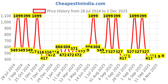 myntra.com Divine Casa Blue & White Floral 144 TC Single Bedsheet with 1 Pillow Cover divine casa Price History Graph from 28 Jul 2024 to 2 Dec 2025