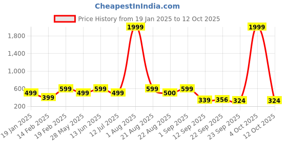 myntra.com Divine Casa Blue & White Geometric 120 TC Single Bedsheet with 1 Pillow Cover divine casa Price History Graph from 19 Jan 2025 to 12 Oct 2025