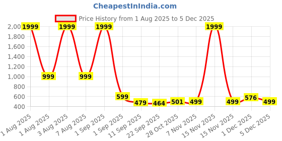 myntra.com Divine Casa Blue & White Geometric 144 TC Queen Bedsheet with 2 Pillow Covers divine casa Price History Graph from 1 Aug 2025 to 5 Dec 2025