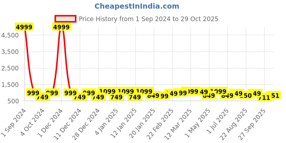 myntra.com Divine Casa Blue & White Geometric Mild Winter 110 GSM Single Bed Comforter divine casa Price History Graph from 1 Sep 2024 to 29 Oct 2025