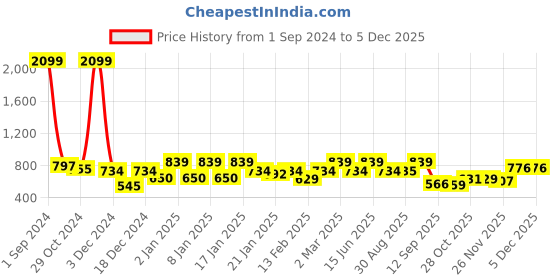 myntra.com Divine Casa Blue & White Microfiber AC Room 120 GSM Single Bed Dohar divine casa Price History Graph from 1 Sep 2024 to 4 Dec 2025