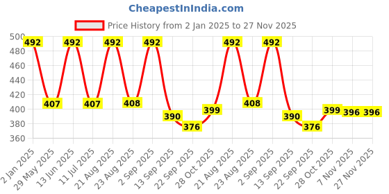 myntra.com Divine Casa Blue & White Microfiber Mild Winter 120 GSM Single Bed Comforter divine casa Price History Graph from 2 Jan 2025 to 26 Nov 2025