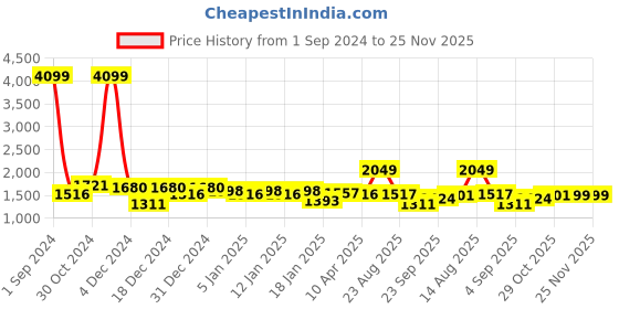 myntra.com Divine Casa Blue & White Reversible Microfiber AC Room 150 GSM Double Bed Comforter divine casa Price History Graph from 1 Sep 2024 to 25 Nov 2025