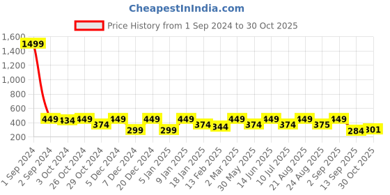 myntra.com Divine Casa Blue & White Set of 5 Abstract Square Cushion Covers divine casa Price History Graph from 1 Sep 2024 to 30 Oct 2025