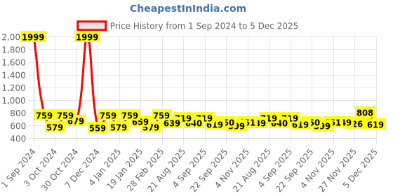 myntra.com Divine Casa Blue & White Typography Printed 120 GSM Single Duvet Cover divine casa Price History Graph from 1 Sep 2024 to 5 Dec 2025