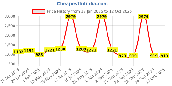 myntra.com divine casa Blue Depth Broken Chevron 120 GSM Pocket Portable Single Comforter for Travel divine casa Price History Graph from 18 Jan 2025 to 12 Oct 2025