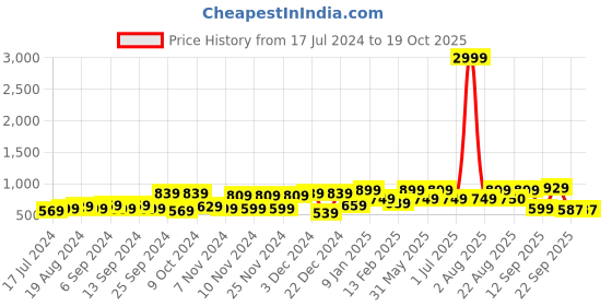 myntra.com Divine Casa Blue Ethnic Motifs Flat 120 TC 1 Double Bedsheet & 2 Pillow Covers divine casa Price History Graph from 17 Jul 2024 to 17 Oct 2025