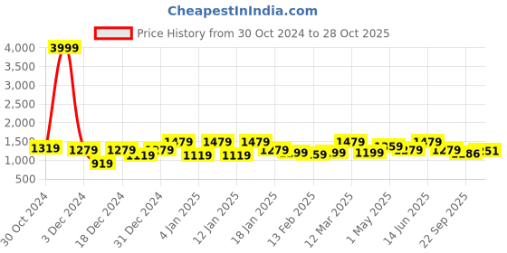 myntra.com Divine Casa Blue Floral AC Room 110 GSM Double Bed Dohar divine casa Price History Graph from 30 Oct 2024 to 28 Oct 2025