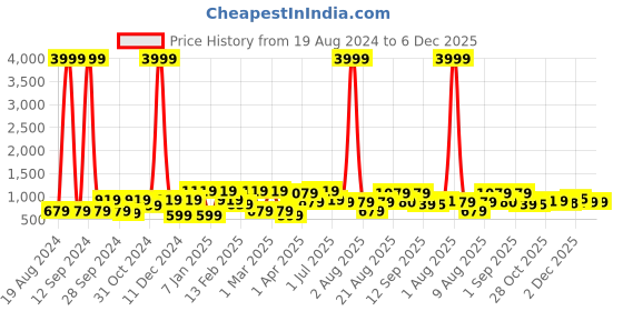 myntra.com Divine Casa Blue Floral Print 120 TC King Bedsheet with 2 Pillow Covers divine casa Price History Graph from 19 Aug 2024 to 6 Dec 2025