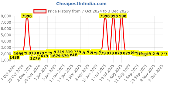 myntra.com Divine Casa Blue Floral Printed Double King Bedsheet With 2 Pillow Covers & Dohar divine casa Price History Graph from 7 Oct 2024 to 2 Dec 2025