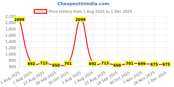myntra.com Divine Casa Blue Geometric Printed Microfiber AC Room 120GSM Reversible Single Bed Dohar divine casa Price History Graph from 1 Aug 2025 to 1 Dec 2025