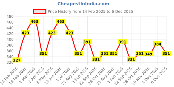 myntra.com Divine Casa Blue Microfiber AC Room 120 GSM Single Bed Blanket divine casa Price History Graph from 14 Feb 2025 to 6 Dec 2025