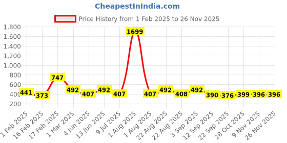 myntra.com Divine Casa Blue Microfiber Mild Winter 120 GSM Single Bed Comforter divine casa Price History Graph from 1 Feb 2025 to 25 Nov 2025