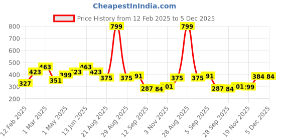 myntra.com Divine Casa Blue Microfiber Mild Winter 120 GSM Single Bed Comforter divine casa Price History Graph from 12 Feb 2025 to 5 Dec 2025