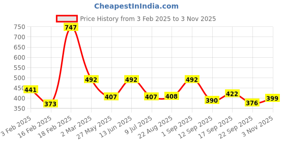 myntra.com Divine Casa Blue Microfiber Mild Winter 120 GSM Single Bed Comforter divine casa Price History Graph from 3 Feb 2025 to 3 Nov 2025