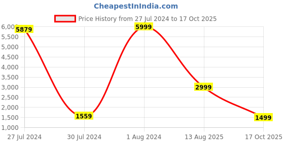myntra.com Divine Casa Blue Mild Winter 150 GSM Wearable Single Bed Comforter With Sleeves divine casa Price History Graph from 27 Jul 2024 to 17 Oct 2025