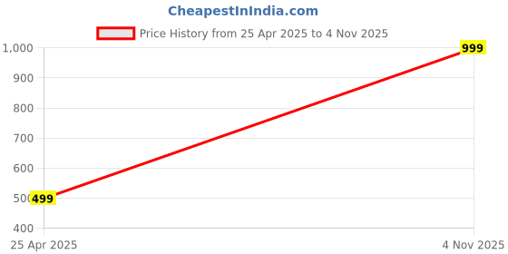 myntra.com Divine Casa Blue Printed Microfiber Mild Winter Reversible 120 GSM Single Bed Comforter divine casa Price History Graph from 25 Apr 2025 to 4 Nov 2025