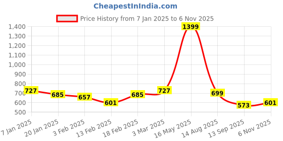 myntra.com Divine Casa Blue Self Design Sheer Window Curtain divine casa Price History Graph from 7 Jan 2025 to 6 Nov 2025