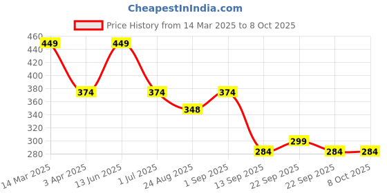 myntra.com Divine Casa Blue Set of 5 Abstract Square Cushion Covers divine casa Price History Graph from 14 Mar 2025 to 7 Oct 2025