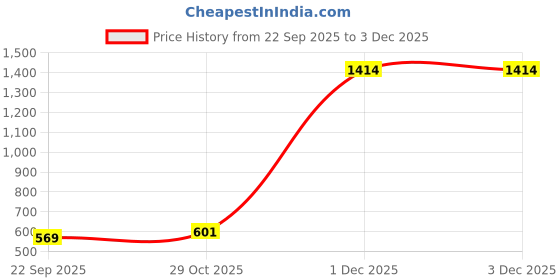 myntra.com Divine Casa Brown 5 Pieces Square Cushion Covers divine casa Price History Graph from 22 Sep 2025 to 2 Dec 2025