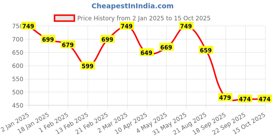 myntra.com Divine Casa Brown & Green Ethnic Motifs Mild Winter 120 GSM Single Bed Comforter divine casa Price History Graph from 2 Jan 2025 to 15 Oct 2025