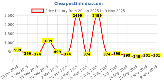 myntra.com Divine Casa Brown Door Curtain divine casa Price History Graph from 20 Jan 2025 to 8 Nov 2025