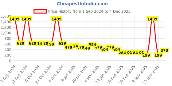 myntra.com Divine Casa Brown Set of 2 Velvet Square Cushion Covers divine casa Price History Graph from 1 Sep 2024 to 4 Dec 2025
