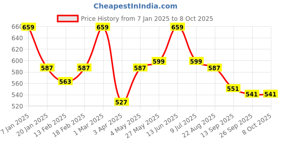 myntra.com Divine Casa Burgundy Abstract Printed Black Out Window Curtain divine casa Price History Graph from 7 Jan 2025 to 8 Oct 2025