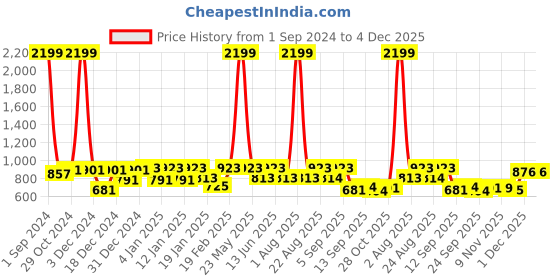 myntra.com Divine Casa Cambric Grey Ethnic Motifs AC Room 120 GSM Reversible Cotton Single Bed Dohar divine casa Price History Graph from 1 Sep 2024 to 4 Dec 2025