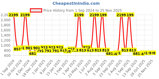 myntra.com Divine Casa Cambric Peach-Colour Ethnic Motif Pure Cotton AC Room 120 GSM Single Bed Dohar divine casa Price History Graph from 1 Sep 2024 to 25 Nov 2025