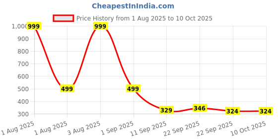 myntra.com Divine Casa Camel Brown & White 144 TC Single Bedsheet with 1 Pillow Covers divine casa Price History Graph from 1 Aug 2025 to 10 Oct 2025