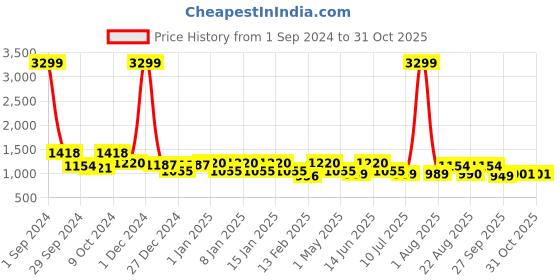 myntra.com Divine Casa Charcoal & White Abstract AC Room 110 GSM Double Bed Dohar divine casa Price History Graph from 1 Sep 2024 to 31 Oct 2025
