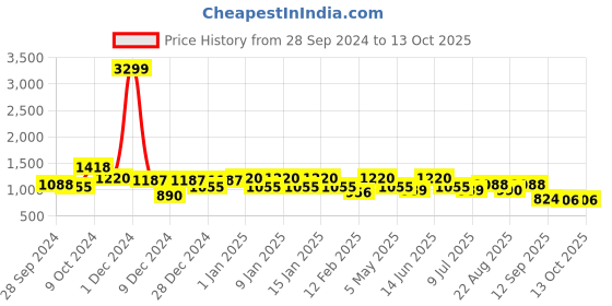 myntra.com Divine Casa Charcoal & White Abstract AC Room 110 GSM Reversible Double Bed Dohar divine casa Price History Graph from 28 Sep 2024 to 12 Oct 2025