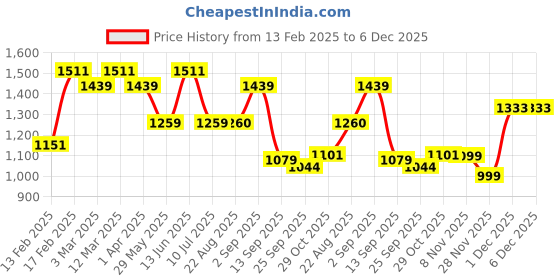 myntra.com Divine Casa Cream-Coloured & White Floral AC Room 120 GSM Double Bed Dohar divine casa Price History Graph from 13 Feb 2025 to 5 Dec 2025
