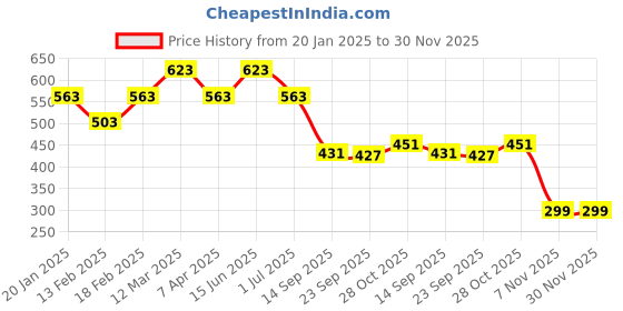 myntra.com Divine Casa Cream-Coloured Door Curtain divine casa Price History Graph from 20 Jan 2025 to 30 Nov 2025