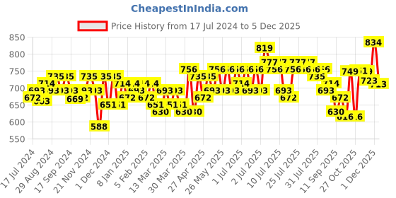 myntra.com Divine Casa Cream-Coloured Floral Cotton 144 TC Fitted Queen Bedsheet with 2 Pillow Covers divine casa Price History Graph from 17 Jul 2024 to 5 Dec 2025