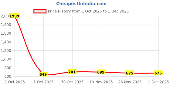 myntra.com Divine Casa Cream-Coloured Printed Pure Cotton 144 TC Queen Bedsheet Set 2.54 m x 2.22 m divine casa Price History Graph from 1 Oct 2025 to 30 Nov 2025