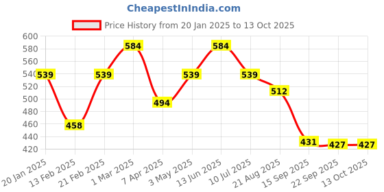 myntra.com Divine Casa Cream-Coloured Window Curtain divine casa Price History Graph from 20 Jan 2025 to 13 Oct 2025