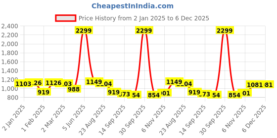 myntra.com Divine Casa Elegance Green Black Out Door Curtain divine casa Price History Graph from 2 Jan 2025 to 5 Dec 2025
