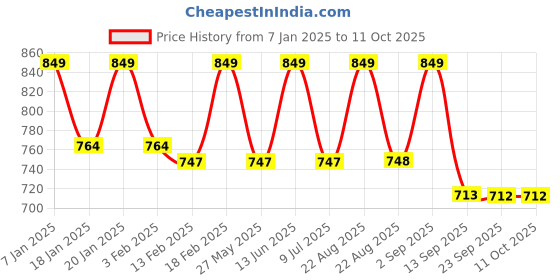 myntra.com Divine Casa Elegance Peach-Coloured & Silver-Toned Black Out Window Curtain divine casa Price History Graph from 7 Jan 2025 to 11 Oct 2025