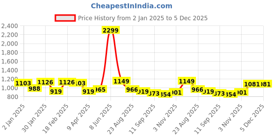 myntra.com Divine Casa Elegance Peach-Coloured Black Out Door Curtain divine casa Price History Graph from 2 Jan 2025 to 4 Dec 2025