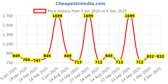 myntra.com Divine Casa Elegance Purple Black Out Window Curtain divine casa Price History Graph from 5 Jan 2025 to 3 Dec 2025