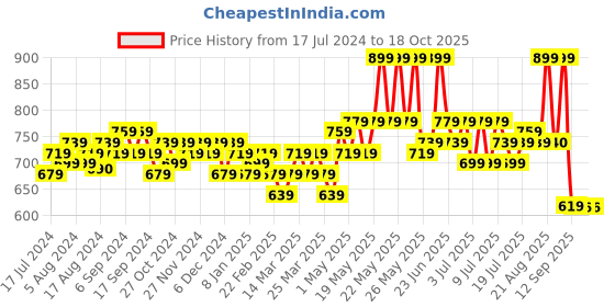 myntra.com Divine Casa Emerald Green Abstract Cotton144 TC Queen Bedsheet with 2 Pillow Covers divine casa Price History Graph from 17 Jul 2024 to 18 Oct 2025