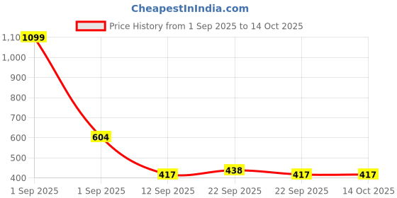 myntra.com Divine Casa Emerald Grey And Red Printed Cotton 144 TC Single Bedsheet Set 0.9 m X 2.23 m divine casa Price History Graph from 1 Sep 2025 to 12 Oct 2025