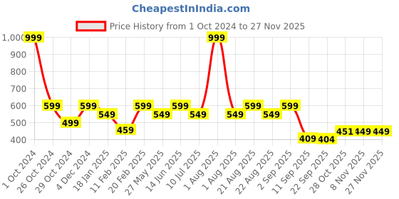 myntra.com Divine Casa Emerald Grey Floral Cotton 144 TC Single Bedsheet with 1 Pillow Cover divine casa Price History Graph from 1 Oct 2024 to 25 Nov 2025