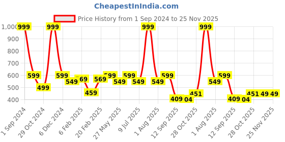 myntra.com Divine Casa Emerald Red Floral Cotton 144 TC Single Bedsheet with 1 Pillow Covers divine casa Price History Graph from 1 Sep 2024 to 25 Nov 2025
