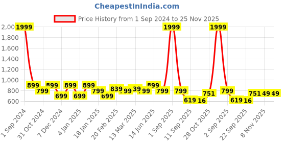 myntra.com Divine Casa Emerald Red Floral Cotton144 TC Queen Bedsheet with 2 Pillow Covers divine casa Price History Graph from 1 Sep 2024 to 25 Nov 2025