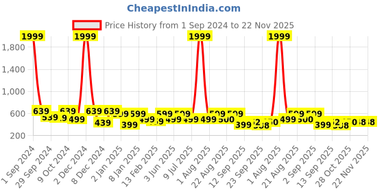myntra.com Divine Casa Ethnic Motifs Printed Pure Cotton 144 TC 1 Single Bedsheet With 1 Pillow Cover divine casa Price History Graph from 1 Sep 2024 to 22 Nov 2025