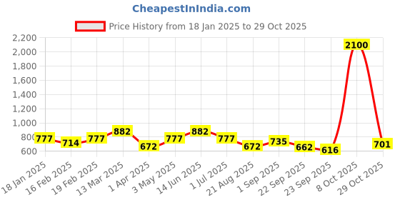 myntra.com Divine Casa Florate Cream Floral Cotton 144 TC Queen Bedsheet 1.50 m x 2.25 m divine casa Price History Graph from 18 Jan 2025 to 29 Oct 2025