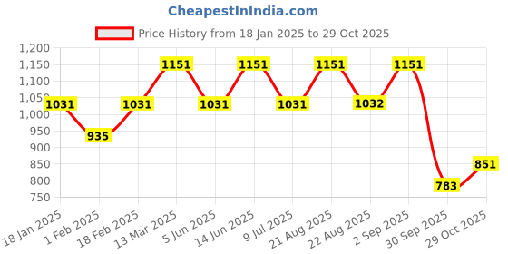 myntra.com Divine Casa Florate Green Floral Printed 144 TC Cotton King Bedsheet Set-1.85 m x 2.25 m divine casa Price History Graph from 18 Jan 2025 to 29 Oct 2025